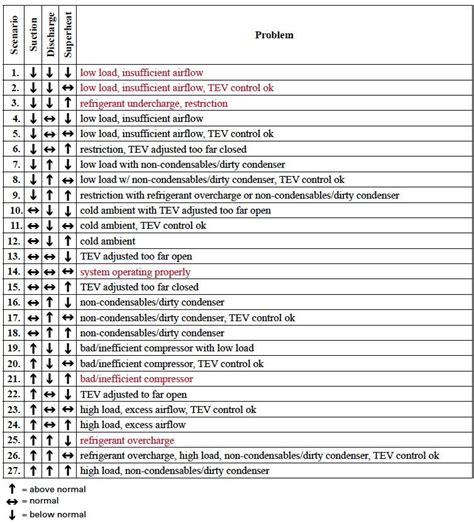 Ac Diagnosis Chart