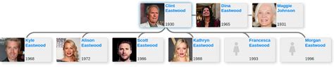 Family tree of Clint Eastwood - Blog for Entitree