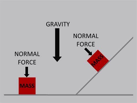 Physics Normal Force Equation