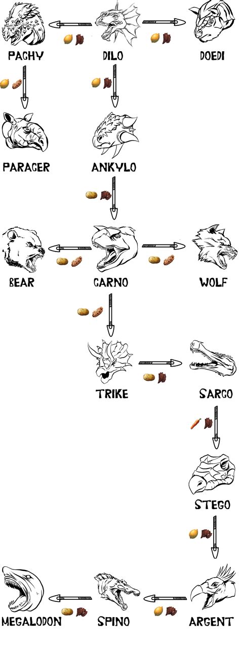 Kibble recipes - Survive ARK