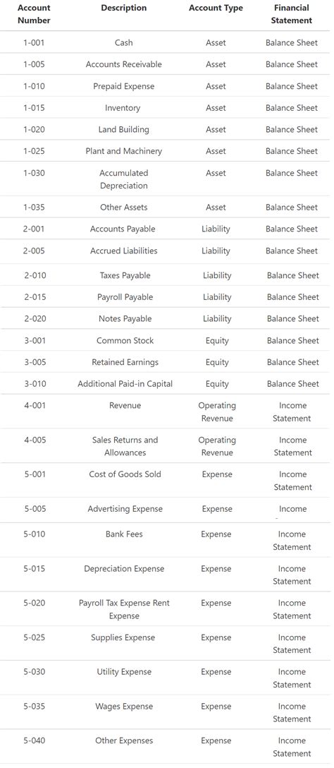 Chart of Accounts | Types, Format, Example, Advantages, Disadvantages