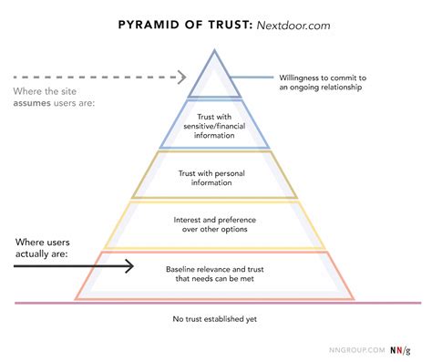 The pyramid of trust for Nextdoor.com shows where the site assumes ...