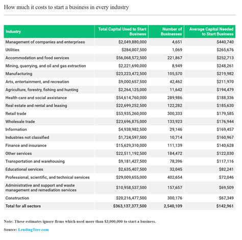 How Much It Costs to Start a Business in Every Industry | LendingTree