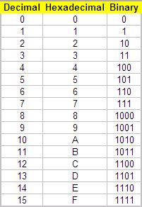 hexadecimal conversions operations in digital electronics