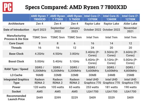 AMD Ryzen 7 7800X3D Review Roundup: A Powerful Gaming CPU, With Some ...