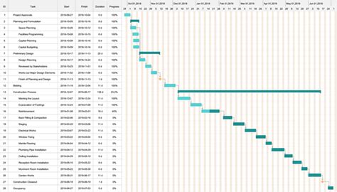 Construction Gantt Chart - Key Points You Should Know