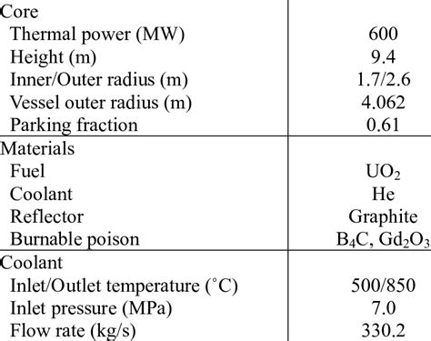 HTGR core design parameters | Download Table