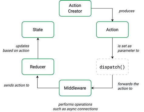 Notes on React with Redux and Redux-Thunk: Part 1 – giltroymeren – Personal blog