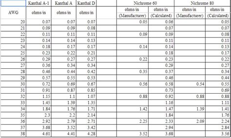 Kanthal - Nichrome Chart? | Vaping Underground Forums - An Ecig and Vaping Forum