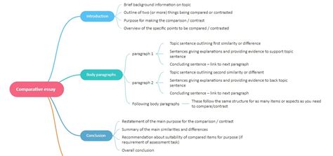 How to Use Mind Maps for an Effective Essay Writing | EdrawMind