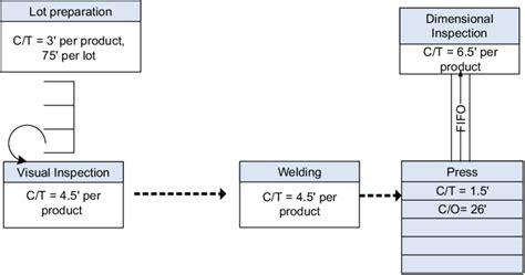 VSM after the Kaizen event (future-state) | Download Scientific Diagram