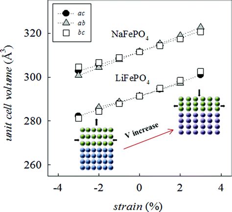 Feeling the strain: enhancing ionic transport in olivine phosphate cathodes for Li- and Na-ion ...