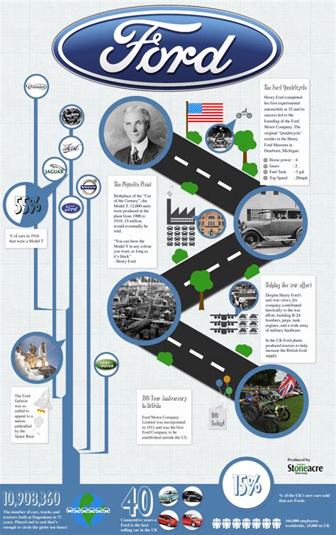 A History Of Ford Motor Company [Infographic]