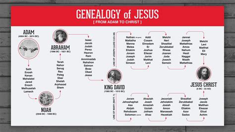 Printable Genealogy Chart From Adam To Jesus