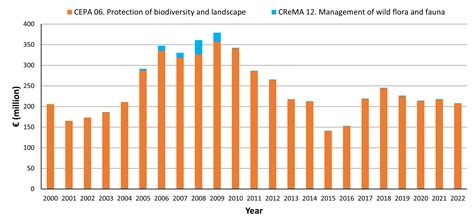 D.4.i. - Sub Indicator - Ireland's National Biodiversity Indicators