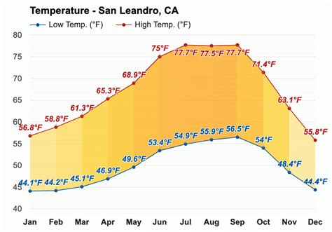 Yearly & Monthly weather - San Leandro, CA