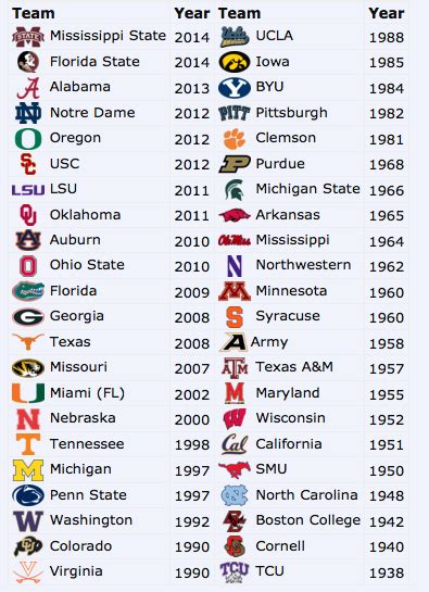 7 different SEC teams ranked No. 1 since 2000