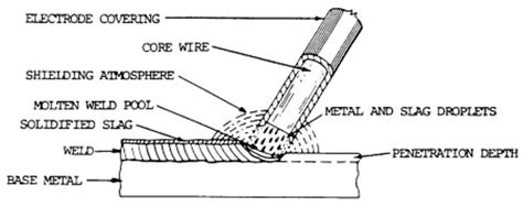 Stick Welding Machine Parts, Electrode, Parameter and Tips