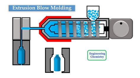 Blow Moulding - YouTube