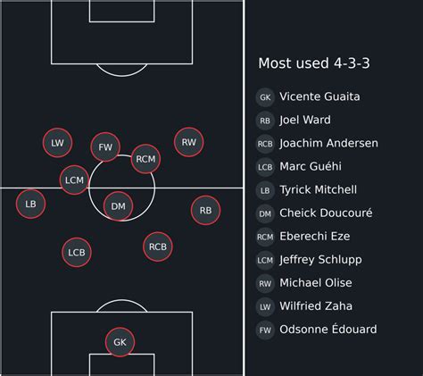 Crystal Palace FC News, Statistics, Results, Fixtures, Scores ...