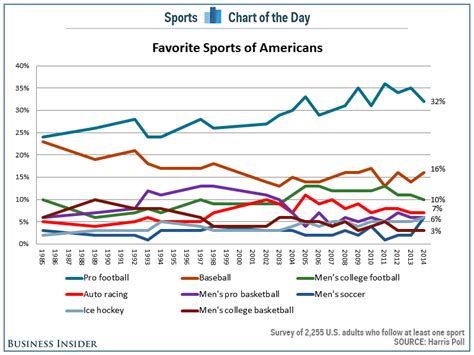 Most Popular Sports in North America | Sportsbook Advisor