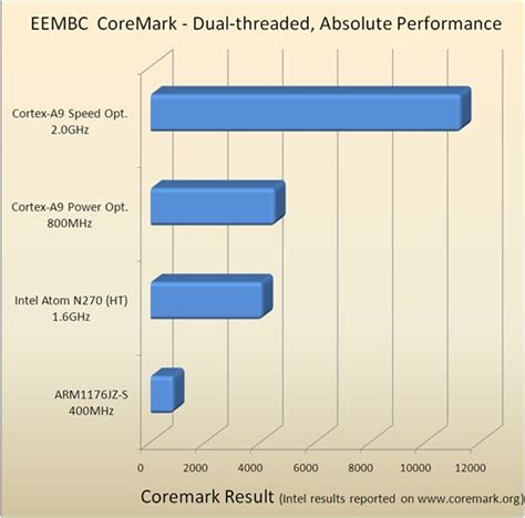 ARM Cortex-A9 SMP Design Announced – Perspectives