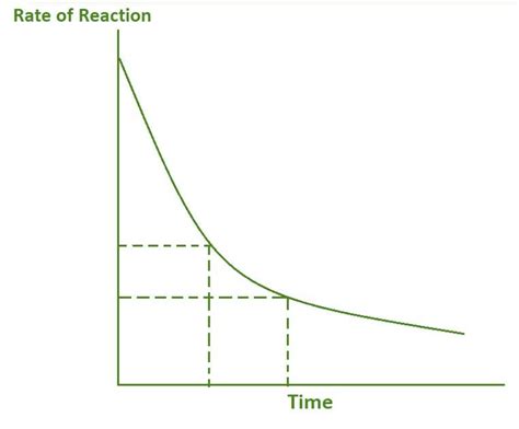 Pseudo First Order Reaction - Definition, Rate Constant, Examples & FAQs