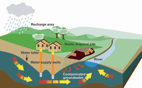 Groundwater Contamination Diagram