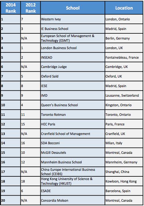 Rankings: Businessweek Top 20 International MBA Programs