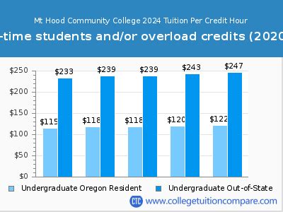 Mt Hood Community College - Tuition & Fees, Net Price