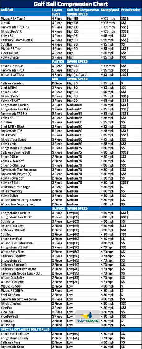 Golf Ball Compression Chart: Best ball for your swing speed - Golf Sidekick