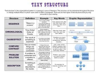 Text Structure | Text structure, Reading intervention, Types of text ...