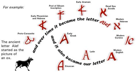 The development of the Hebrew alphabet