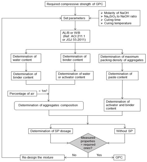 Materials | Free Full-Text | Geopolymer: A Systematic Review of ...