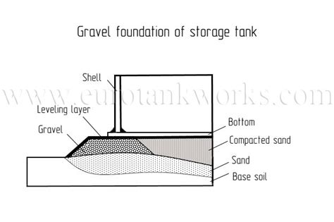 oil storage tank foundation design - lesson1scaledrawings