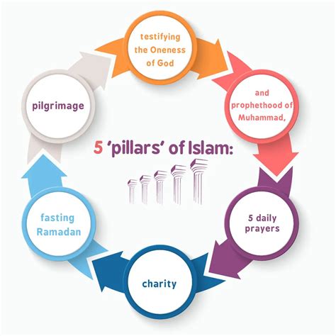 Five Pillars in Islam | Arkan Islam - Mishkah Academy