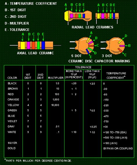 Ceramic Capacitor Color Code. | Electronics basics, Electronic engineering, Electronics projects