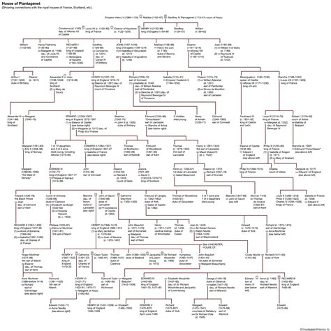 geoffrey plantagenet family tree - Sacha Rau