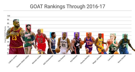 2016-17 GOAT | NBA Math