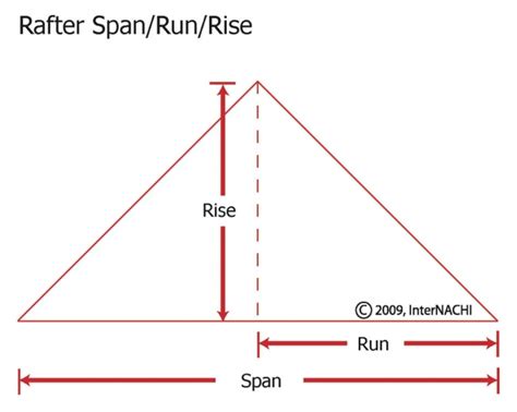 Measuring Roof Slope and Pitch - InterNACHI