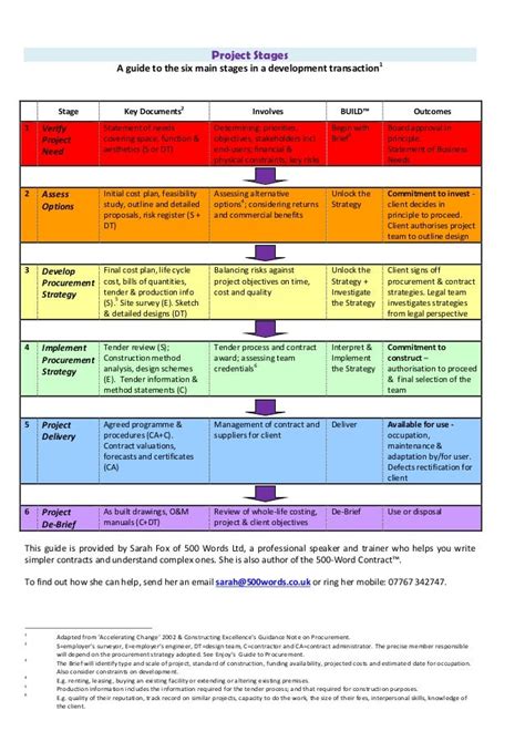 Overview of the Stages of Construction Project