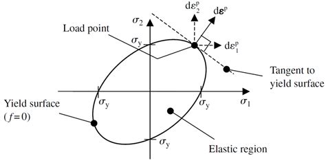 The von Mises yield surface for conditions of plane stress, showing the... | Download Scientific ...