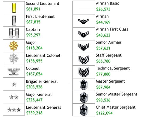 Lieutenant Colonel Salary Air Force - 2024 Company Salaries