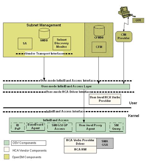 InfiniBand Linux SourceForge Project