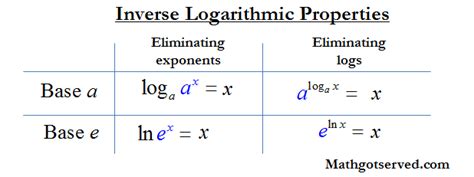 Logarithmic Functions: Graphs & Properties - MATHGOTSERVED