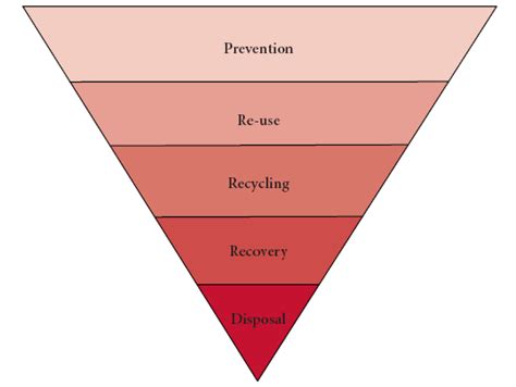 The waste hierarchy | Download Scientific Diagram