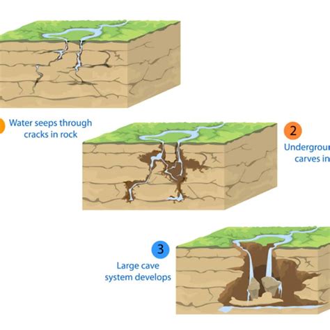 7 Different Types of Caves