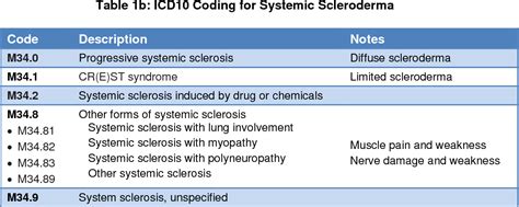 Table 2 from Differential Diagnosis Localized Scleroderma and Scleroderma-Like Disorders ...