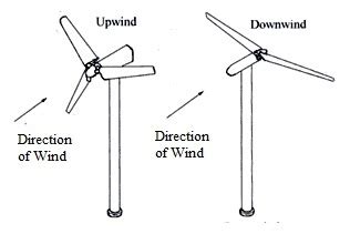 Horizontal Axis Wind Turbine : Construction, Types & Its Applications