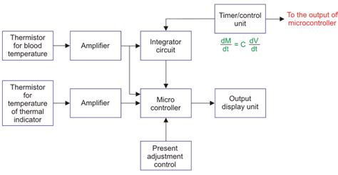 Cardiac Output Measurement | Electrical4U